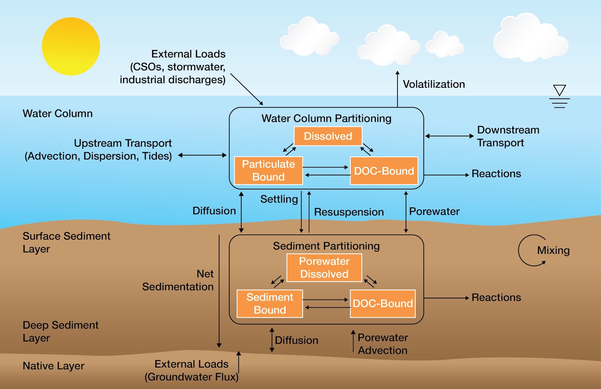 Chemical fate and transport in EFDC, showing water column partitioning between dissolved, particulate bound, and DOC-bound phases, exchange with the sediment bed through settling, resuspension, diffusion and porewater, and external loads, volatilization, and reactions.